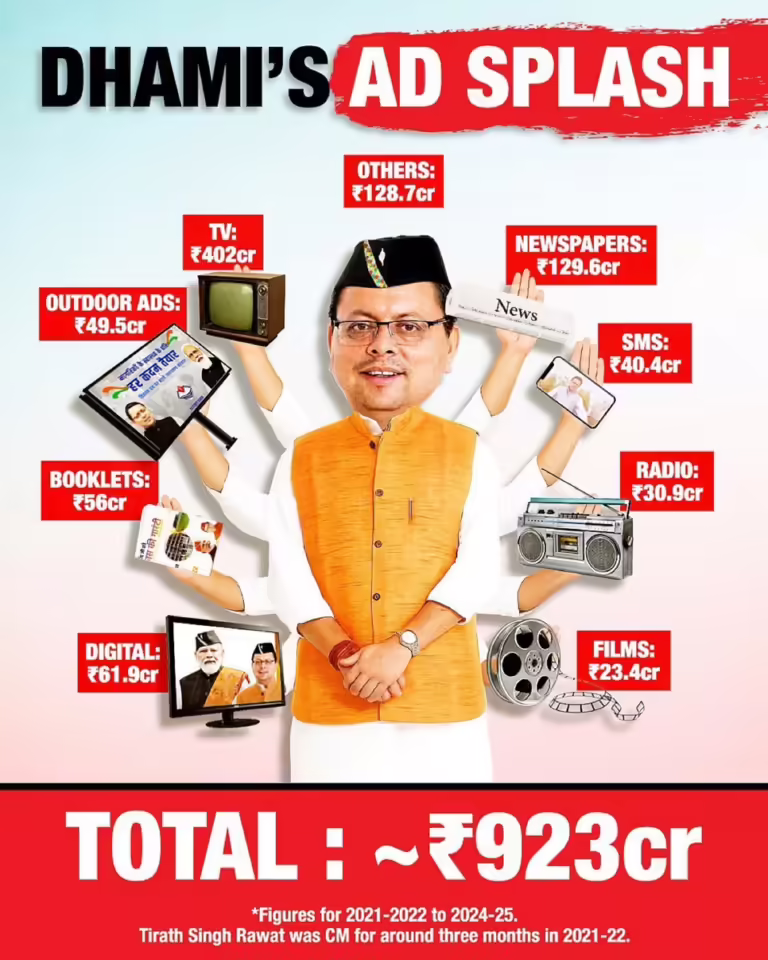 धामी सरकार का विज्ञापन घोटाला! अस्तित्व में नहीं थी जो पत्रिका उसे दिए 72 लाख- चार साल में प्रिंट मीडिया पर उड़ाए 315 करोड़ रुपये