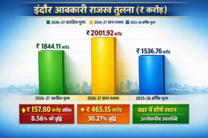 इंदौर आबकारी में अभूतपूर्व वृद्धि, 8 चरणों में ₹2001 करोड़ का राजस्व